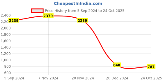 tatacliq.com Power by Bata Men's NX VIENNA Black Running Shoes power Price History Graph from 5 Sep 2024 to 24 Oct 2025
