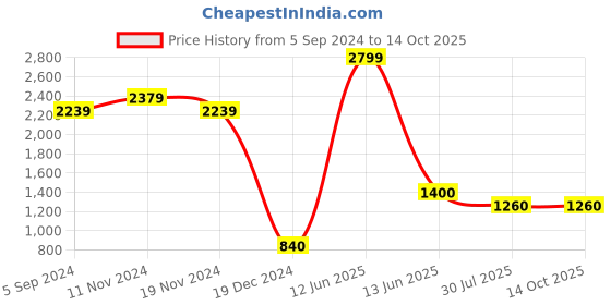 tatacliq.com Power by Bata Men's NX VIENNA Black Running Shoes power Price History Graph from 5 Sep 2024 to 13 Oct 2025