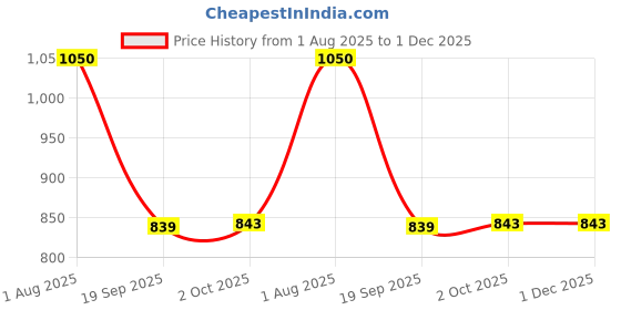 tatacliq.com Power by Bata Men's NX-WALK ROMA Black Walking Shoes power Price History Graph from 1 Aug 2025 to 30 Nov 2025