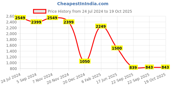 tatacliq.com Power by Bata Men's NX-WALK ROMA Blue Walking Shoes power Price History Graph from 24 Jul 2024 to 19 Oct 2025