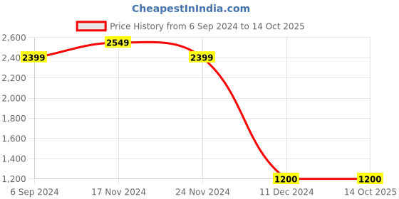 tatacliq.com Power by Bata Men's NX-WALK ROMA Grey Walking Shoes power Price History Graph from 6 Sep 2024 to 14 Oct 2025
