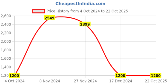 tatacliq.com Power by Bata Men's NX-WALK ROMA Grey Walking Shoes power Price History Graph from 4 Oct 2024 to 22 Oct 2025