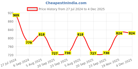 tatacliq.com Power by Bata Men's Olive Floater Sandals power Price History Graph from 27 Jul 2024 to 4 Dec 2025