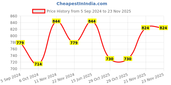 tatacliq.com Power by Bata Men's Olive Floater Sandals power Price History Graph from 5 Sep 2024 to 23 Nov 2025
