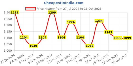 tatacliq.com Power by Bata Men's Olive Green Floater Sandals power Price History Graph from 27 Jul 2024 to 16 Oct 2025