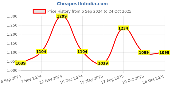 tatacliq.com Power by Bata Men's Olive Green Floater Sandals power Price History Graph from 6 Sep 2024 to 23 Oct 2025