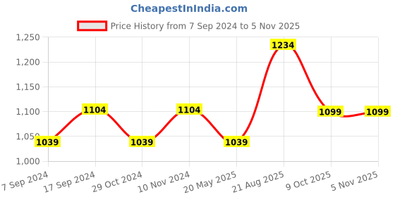 tatacliq.com Power by Bata Men's Olive Green Floater Sandals power Price History Graph from 7 Sep 2024 to 2 Nov 2025