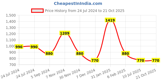 tatacliq.com Power by Bata Men's Olive Running Shoes power Price History Graph from 24 Jul 2024 to 20 Oct 2025