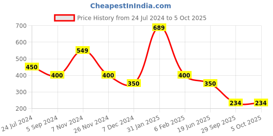 tatacliq.com Power by Bata Men's Olive Slides power Price History Graph from 24 Jul 2024 to 5 Oct 2025