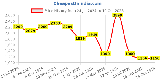 tatacliq.com Power by Bata Men's Olive Walking Shoes power Price History Graph from 24 Jul 2024 to 17 Oct 2025