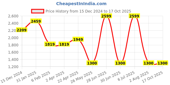 tatacliq.com Power by Bata Men's Olive Walking Shoes power Price History Graph from 15 Dec 2024 to 16 Oct 2025
