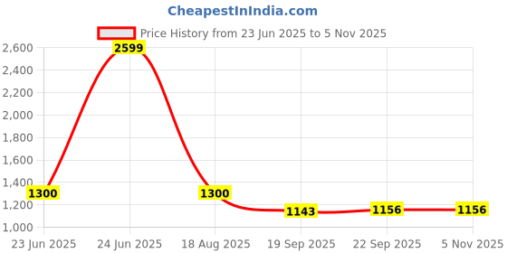 tatacliq.com Power by Bata Men's Olive Walking Shoes power Price History Graph from 23 Jun 2025 to 5 Nov 2025