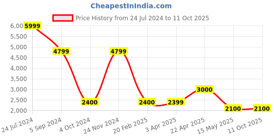 tatacliq.com Power by Bata Men's Orange Running Shoes power Price History Graph from 24 Jul 2024 to 9 Oct 2025