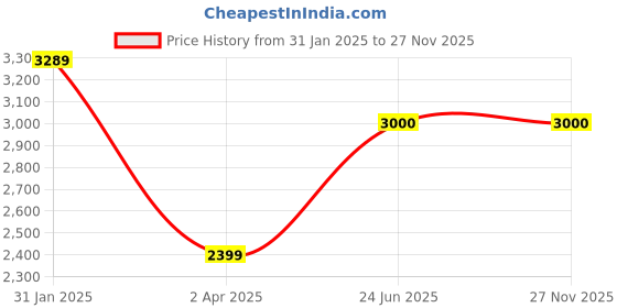tatacliq.com Power by Bata Men's Orange Running Shoes power Price History Graph from 31 Jan 2025 to 27 Nov 2025