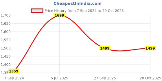 tatacliq.com Power by Bata Men's P SWIFT Black Running Shoes power Price History Graph from 7 Sep 2024 to 19 Oct 2025