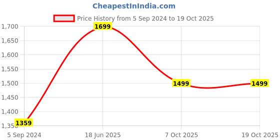 tatacliq.com Power by Bata Men's P SWIFT Black Running Shoes power Price History Graph from 5 Sep 2024 to 19 Oct 2025