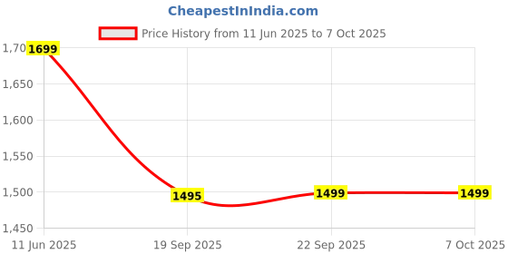 tatacliq.com Power by Bata Men's P SWIFT Black Running Shoes power Price History Graph from 11 Jun 2025 to 7 Oct 2025