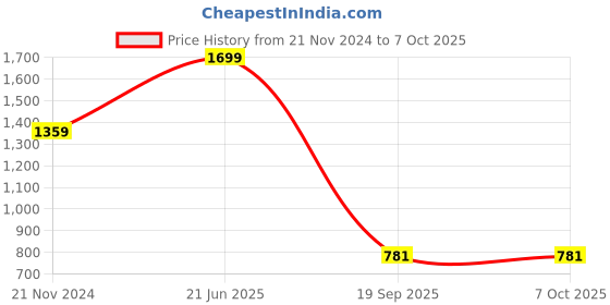 tatacliq.com Power by Bata Men's P SWIFT Blue Running Shoes power Price History Graph from 21 Nov 2024 to 7 Oct 2025