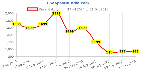 tatacliq.com Power by Bata Men's Peacoat Casual Sneakers power Price History Graph from 27 Jul 2024 to 21 Oct 2025