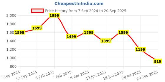 tatacliq.com Power by Bata Men's Peacoat Casual Sneakers power Price History Graph from 7 Sep 2024 to 20 Sep 2025