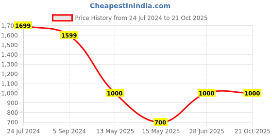 tatacliq.com Power by Bata Men's Peacoat Navy Casual Slip-Ons power Price History Graph from 24 Jul 2024 to 20 Oct 2025