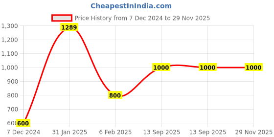 tatacliq.com Power by Bata Men's Peacoat Navy Casual Slip-Ons power Price History Graph from 7 Dec 2024 to 28 Nov 2025