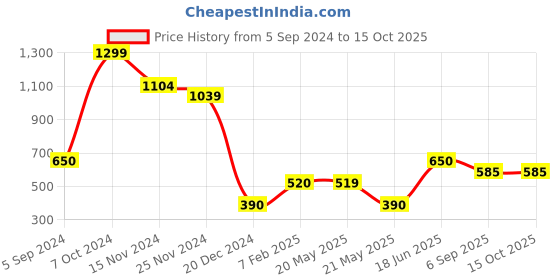 tatacliq.com Power by Bata Men's Pitch Black Ankle Strap Sandals power Price History Graph from 5 Sep 2024 to 15 Oct 2025