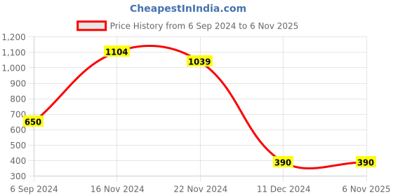 tatacliq.com Power by Bata Men's Pitch Black Ankle Strap Sandals power Price History Graph from 6 Sep 2024 to 6 Nov 2025