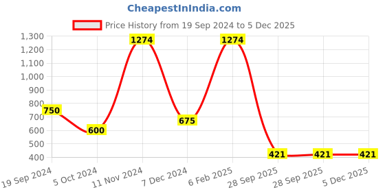 tatacliq.com Power by Bata Men's Pitch Black Running Shoes power Price History Graph from 19 Sep 2024 to 5 Dec 2025