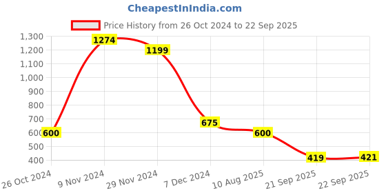 tatacliq.com Power by Bata Men's Pitch Black Running Shoes power Price History Graph from 26 Oct 2024 to 22 Sep 2025