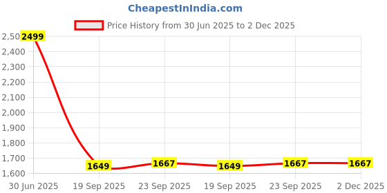 tatacliq.com Power by Bata Men's PLATOON E 24 Blue Running Shoes power Price History Graph from 30 Jun 2025 to 2 Dec 2025