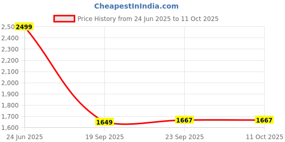 tatacliq.com Power by Bata Men's PLATOON E 24 Grey Running Shoes power Price History Graph from 24 Jun 2025 to 9 Oct 2025