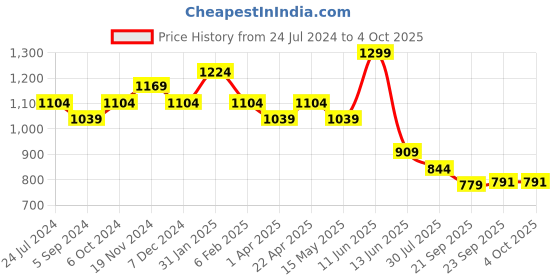 tatacliq.com Power by Bata Men's POWER SPECTRUM Black Floater Sandals power Price History Graph from 24 Jul 2024 to 4 Oct 2025