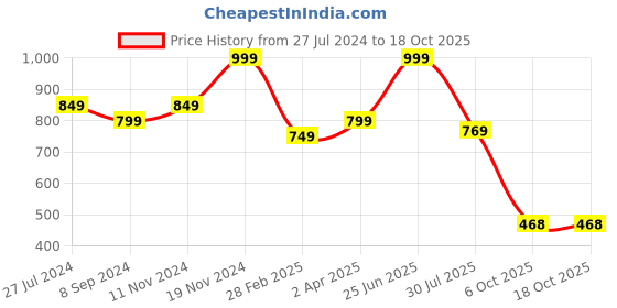 tatacliq.com Power by Bata Men's POWER TERRA Grey Floater Sandals power Price History Graph from 27 Jul 2024 to 18 Oct 2025