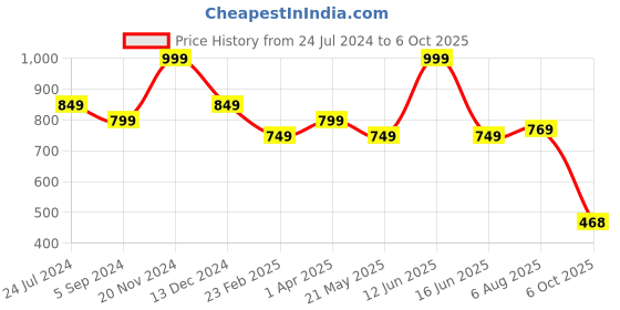 tatacliq.com Power by Bata Men's POWER TERRA Grey Floater Sandals power Price History Graph from 24 Jul 2024 to 6 Oct 2025