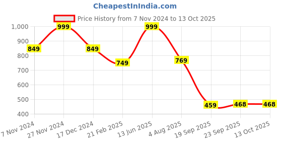 tatacliq.com Power by Bata Men's POWER TERRA Grey Floater Sandals power Price History Graph from 7 Nov 2024 to 13 Oct 2025