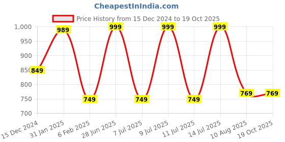 tatacliq.com Power by Bata Men's POWER TERRA Grey Floater Sandals power Price History Graph from 15 Dec 2024 to 17 Oct 2025