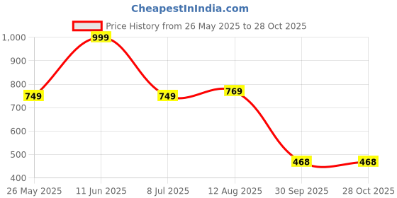 tatacliq.com Power by Bata Men's POWER TERRA Grey Floater Sandals power Price History Graph from 26 May 2025 to 28 Oct 2025