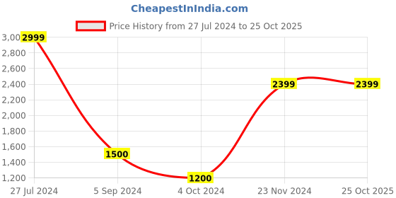 tatacliq.com Power by Bata Men's PRIME WALK 100 Grey Running Shoes power Price History Graph from 27 Jul 2024 to 25 Oct 2025