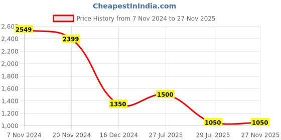 tatacliq.com Power by Bata Men's PRIME WALK 100 Grey Running Shoes power Price History Graph from 7 Nov 2024 to 26 Nov 2025