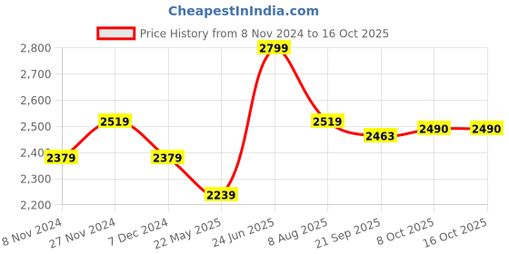 tatacliq.com Power by Bata Men's PROPEL Navy Walking Shoes power Price History Graph from 8 Nov 2024 to 16 Oct 2025