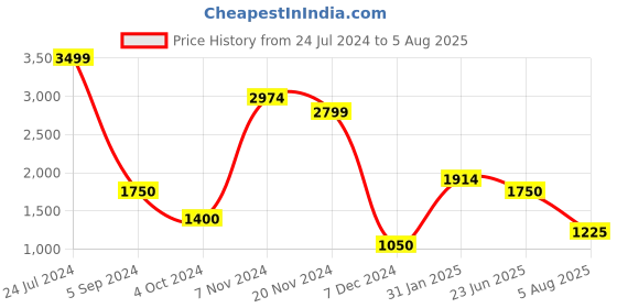 tatacliq.com Power by Bata Men's Red Running Shoes power Price History Graph from 24 Jul 2024 to 5 Aug 2025