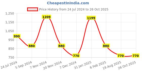 tatacliq.com Power by Bata Men's Red Walking Shoes power Price History Graph from 24 Jul 2024 to 26 Oct 2025