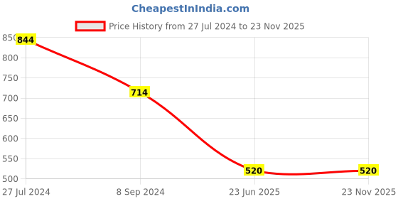 tatacliq.com Power by Bata Men's ROBERT E Black Floater Sandals power Price History Graph from 27 Jul 2024 to 23 Nov 2025