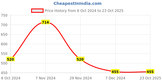 tatacliq.com Power by Bata Men's ROBERT E Black Floater Sandals power Price History Graph from 6 Oct 2024 to 23 Oct 2025