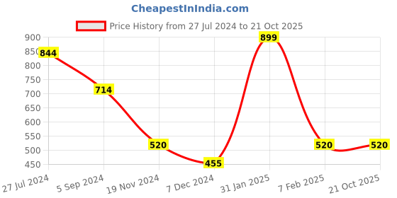 tatacliq.com Power by Bata Men's ROBERT E Navy Floater Sandals power Price History Graph from 27 Jul 2024 to 21 Oct 2025