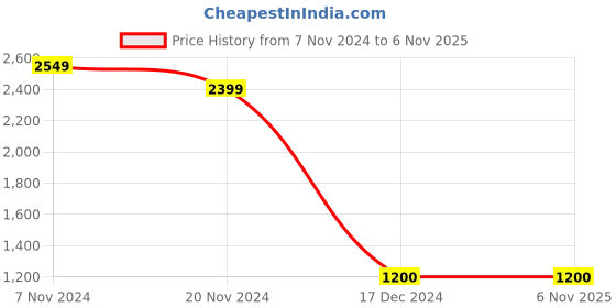 tatacliq.com Power by Bata Men's Sea Green Running Shoes power Price History Graph from 7 Nov 2024 to 6 Nov 2025