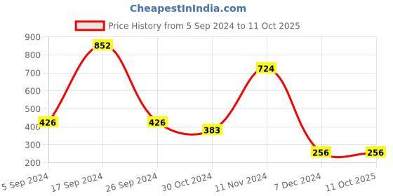 tatacliq.com Power by Bata Men's Soft Grey & Orange Flip Flops power Price History Graph from 5 Sep 2024 to 10 Oct 2025