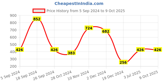 tatacliq.com Power by Bata Men's Soft Grey & Orange Flip Flops power Price History Graph from 5 Sep 2024 to 9 Oct 2025