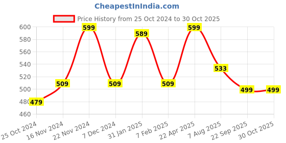 tatacliq.com Power by Bata Men's STRICKER 2.0 Navy Floater Sandals power Price History Graph from 25 Oct 2024 to 30 Oct 2025